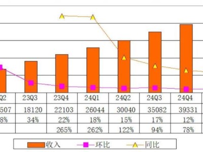 英偉達財報亮眼：季度營收441億美元，凈利大增，Deepseek影響漸弱