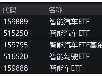 智能汽車概念股領跑市場，中證智能汽車主題ETF跟漲顯著！