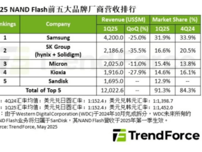 2025年Q1 NAND Flash市場遇冷，三星領銜前五品牌艱難前行