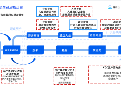 東呈酒店集團：全域會員運營新策略，解鎖存量時代增長密碼