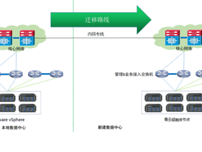 青云QingCloud整機熱遷移：VMware替代下的業務零中斷新選擇