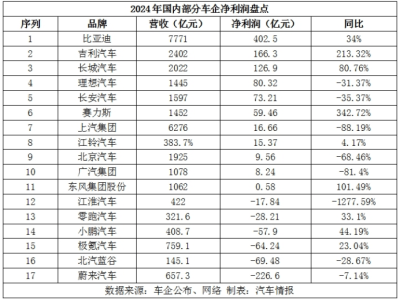 車企財(cái)報(bào)大考：頭部高歌猛進(jìn)，尾部生死邊緣，技術(shù)創(chuàng)新成突圍關(guān)鍵？
