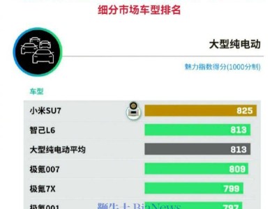 小米SU7登頂2025中國新能源汽車魅力指數，雷軍轉發慶祝