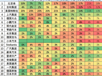 特斯拉純電江湖地位不保，吉利崛起成全球新亞軍？