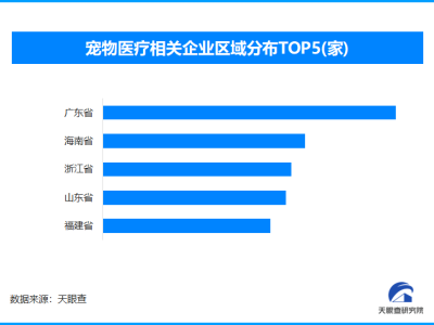 寵物老齡化時代來臨，全國寵物醫(yī)療企業(yè)數(shù)量突破106.8萬家