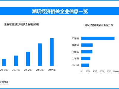 盲盒熱浪席卷，全國潮玩經濟企業突破5萬家，消費者需保持理性