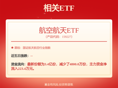 航空航天板塊逆勢上揚，ETF（159227）領漲，航發科技漲幅超5%