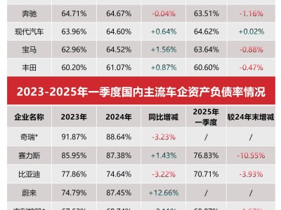 比亞迪李云飛反擊“車圈恒大”論：詳解財務數據，力證中國車企健康穩健！