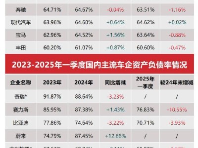 比亞迪李云飛回應：中國主流車企資產負債狀況良好，何來“車圈恒大”之說？