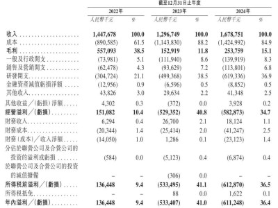 杰華特再戰(zhàn)港股市場：年營收近17億卻連續(xù)兩年虧損 華為持股