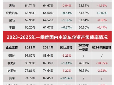 比亞迪負債非危機信號，汽車圈輿論爭議背后有何隱情？