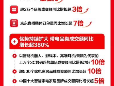 京東618開門紅戰果輝煌，成交額訂單量用戶數激增超200%