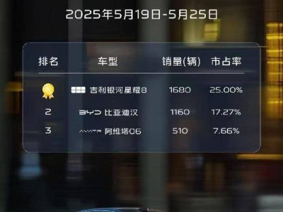 吉利銀河星耀8：技術平權下，豪華插混轎車價格大跳水？