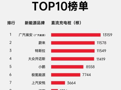 車企自建充電樁激戰正酣，誰奪得了直流樁保有量桂冠？