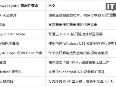 Win11 24H2嚴管筆記本USB-C：全功率傳輸成標配，用戶體驗再升級！