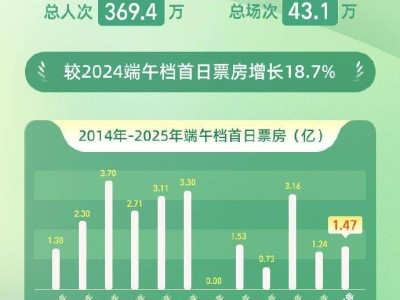 《碟中諜8》領跑！2025年端午檔首日票房破1.47億