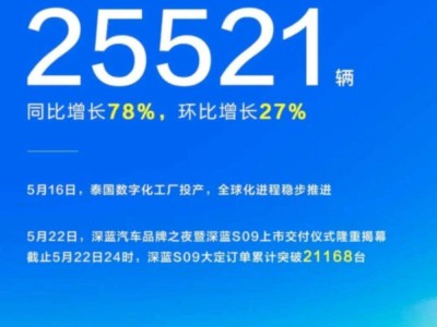 深藍汽車5月交付量近2.6萬輛，同比增長78%，S09車型大受歡迎！
