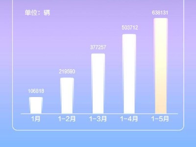 上汽通用五菱5月銷量大增，新能源車銷量突破7萬輛！