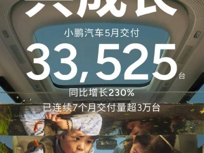 小鵬汽車5月再創新高，新車交付3.35萬臺，X9、P7+等表現亮眼
