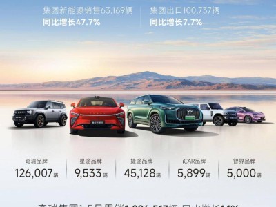 奇瑞集團5月新能源車銷量大增近五成，累計出口穩居中國車企榜首