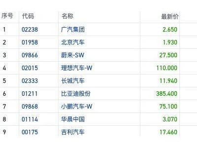港股汽車板塊首日下跌 銷量上漲難掩車企利潤困境