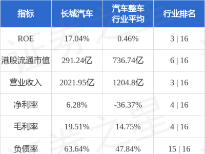 長城汽車“長汽轉債”6月10日付息，股價微跌投行仍看好？