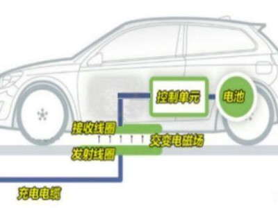 汽車無線充電新體驗：無線自由，駕駛更安心！