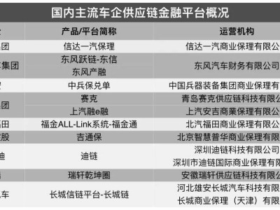 多行業頭部企業紛紛搭建供應鏈金融平臺，應收賬款電子憑證成新趨勢