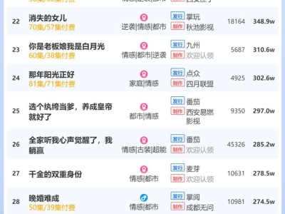 5月第5周短劇熱度榜揭曉，《出鞘》領跑熱度值達3.87億！