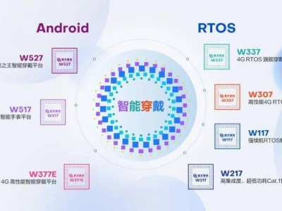 紫光展銳W527：4G旗艦智能穿戴新平臺，全能芯引領(lǐng)真智能時代