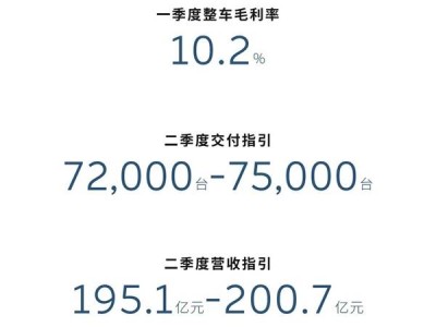 蔚來(lái)一季度財(cái)報(bào)亮眼：營(yíng)收破120億，新車交付量同比增長(zhǎng)超40%！
