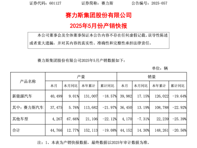 問界M8與M9熱銷，賽力斯5月新能源車銷量近4萬，全年能否穩??？