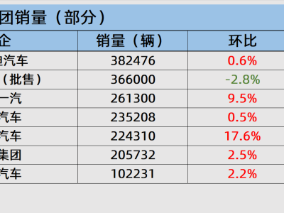 5月車企銷量爭霸：比亞迪穩坐冠軍，零跑鴻蒙智行新勢力崛起