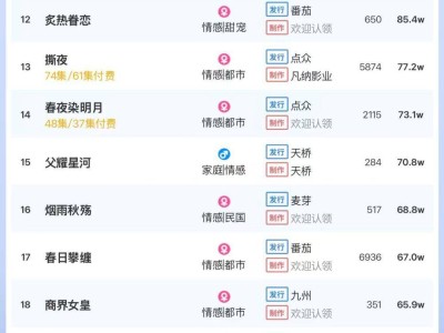 6月3日短劇付費(fèi)熱度揭曉，榜首作品領(lǐng)跑，大盤(pán)熱度值高達(dá)5481萬(wàn)