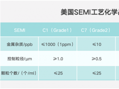 保視麗突破G5級化學品包裝！200L超凈容器驗證中，國產半導體材料迎新進展