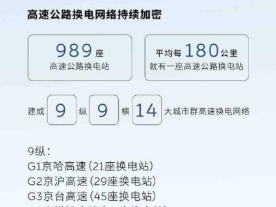 蔚來5月加速布局：新增50座換電站，全國換電站總數超3300座
