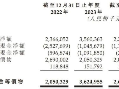 三花智控港股上市在即，年?duì)I收突破279億，A股市值逼近千億大關(guān)