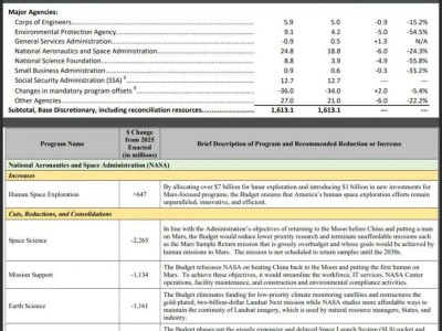 NASA大幅削減預算與裁員，美國航天未來何去何從？