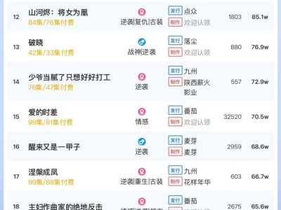 6月4日短劇付費熱度盤點，哪部劇穩坐榜首？大盤熱度高達5474萬