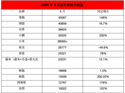 造車新勢力洗牌加速，誰能跨越銷量利潤雙分水嶺？