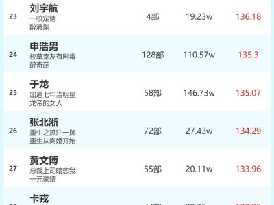 6月4日短劇演員熱度榜出爐，岳雨婷姚冠宇領跑男女演員榜！