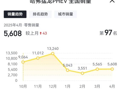 哈弗猛龍PHEV銷量下滑，高油耗與價格成“痛點”？