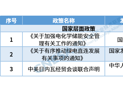 5月儲能政策密集出臺，136號文配套措施成焦點