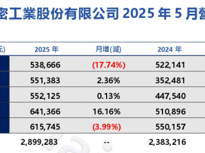 鴻海2024年財報亮點：營收與凈利均實現兩位數增長，創歷史新高