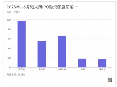 香港IPO王者歸來，全球募資額奪冠，中國(guó)企業(yè)出海新航標(biāo)！