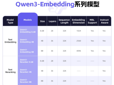 阿里Qwen3新模型開源，全面升級多語言文本表征與排序能力