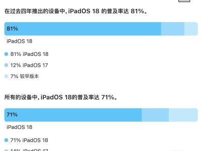 iOS 18普及率超八成，iPadOS 18達(dá)七成一，蘋果系統(tǒng)更新情況如何？