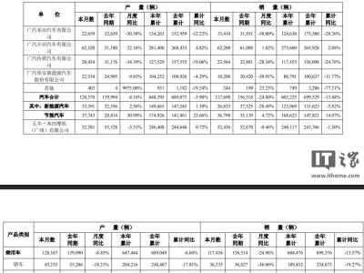 廣汽集團5月銷量下滑近兩成五，新能源汽車增長乏力