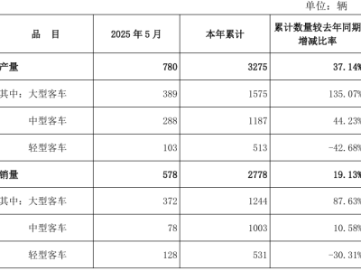 安凱客車2025年產銷量持續攀升，累計同比增長超三成與近兩成！