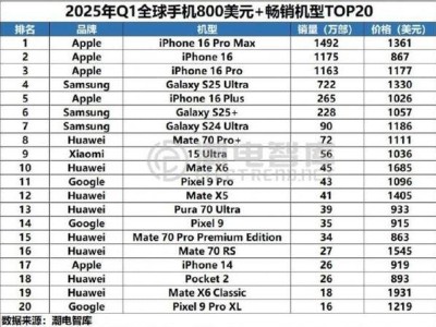 華為逆襲！Q1全球800美元以上高端機型銷量數量奪冠，蘋果前三強霸榜
